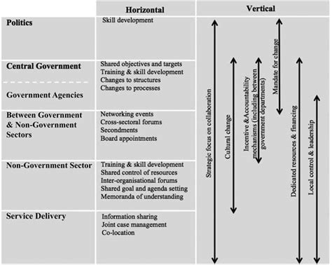 Horizontal And Vertical Integration Matrix Download Scientific Diagram