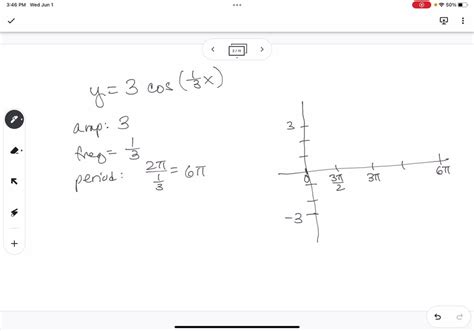 solved graph   key points   period   function