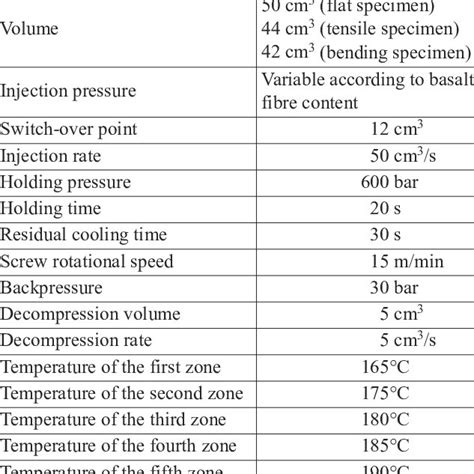 Injection moulding parameters | Download Table