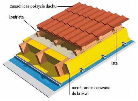 Wstępne krycie dachu co jest lepsze folia czy papa Ładny Dom