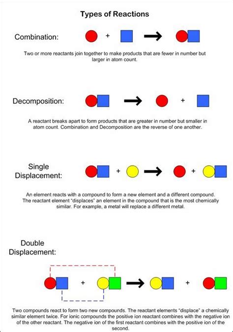 This Diagram Gives A Summary Of The Four Types Of Reactions Combination Decomposition Single