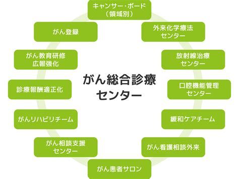 がん総合診療センター 北播磨総合医療センター