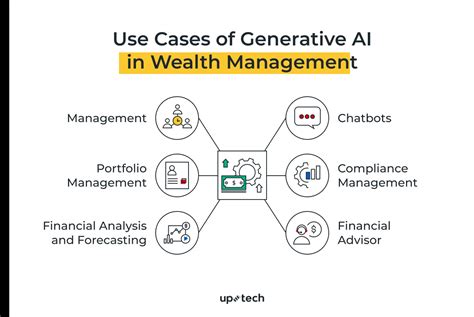 Harnessing AI In Wealth Management A Comprehensive Guide Uptech