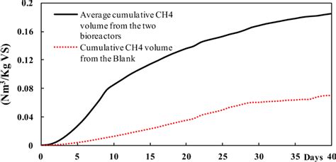 Cumulative Biomethane Production From The Bioreactors Using The Bmp Download Scientific Diagram