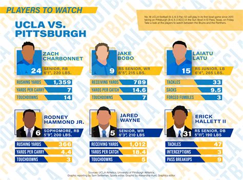 Scouting Report Ucla Football Vs Pittsburgh Daily Bruin