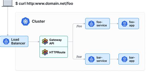 Gateway Api