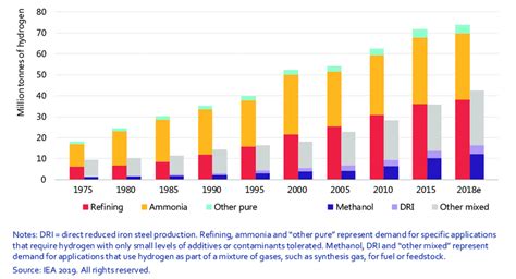 Global Hydrogen Demand From 1975 To 2018 Download Scientific Diagram