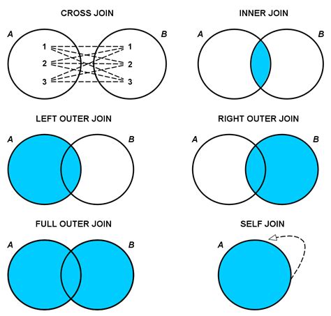 ☄️ Different Types Of Sql Joins ☄️ By Harinivas Medium