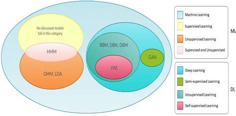 Classification Of Different Generative Models Discussed In This Paper