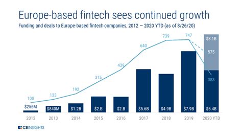 Market Map: 90+ Startups Rethinking Financial Services In Europe - CB ...