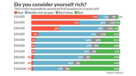 Most Americans Who Earn 90 000 A Year Say They Don’t Consider Themselves Rich Marketwatch