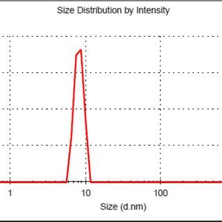 The Particle Size Distribution By DLS Where The Z Average Diameter Was