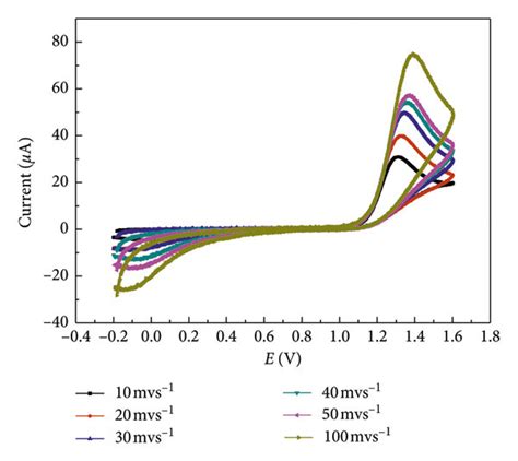 Cyclic Voltammetry Curves Of Gce A Mwcnts Gce B And Hydroxyl Download Scientific Diagram