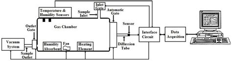 Sensors Free Full Text Real Time Gas Identification By Analyzing