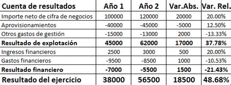 ¿qué Es El Análisis Horizontal Definición Cálculo Y Ejemplos