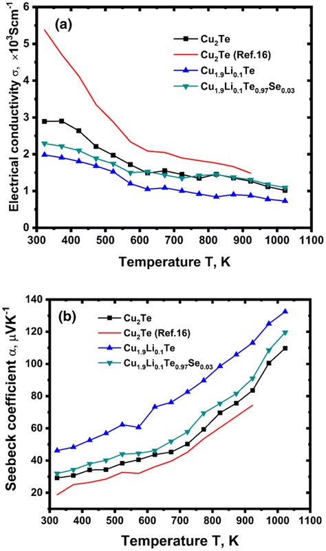 A Electrical Conductivity Of All The Alloys Has A Degenerate