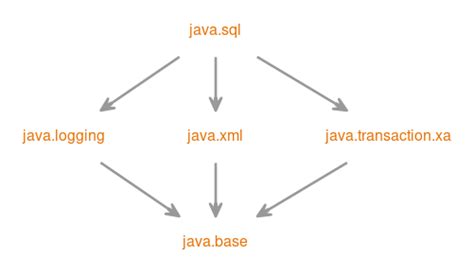 Javasql Java Se 11 And Jdk 11