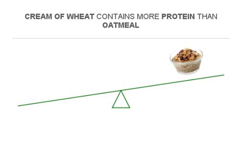 Compare Protein in Cream of Wheat to Protein in Oatmeal