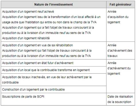 Dispositif Pinel Quand faut il déclarer ses investissements Pinel