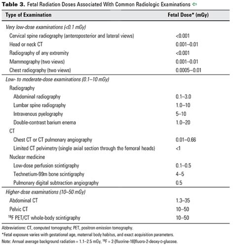 Diagnostic Imaging During Pregnancy And Lactation — Creogs Over Coffee