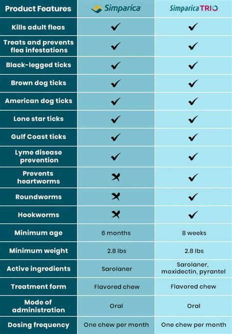 Simparica vs. Simparica Trio: Which is Better for Your Dog's Treatment?