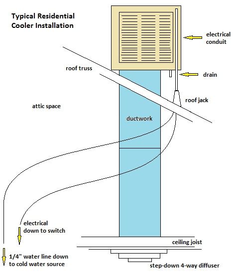 SWAMP COOLER INSTALLATION | Evaporative Cooler | Swamp Cooler Maintenance | Hvac