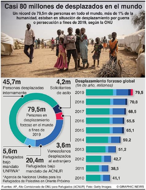 Casi 80 Millones De Desplazados En El Mundo Onu Rubén Luengas