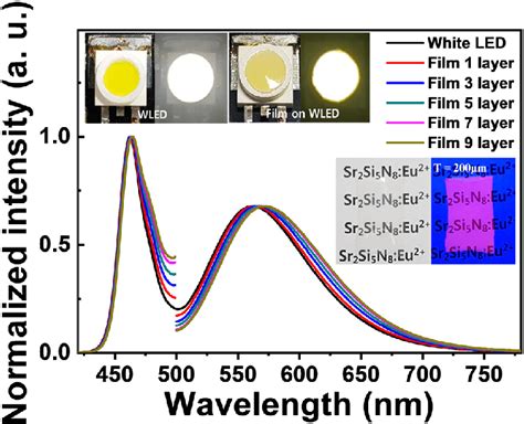 El Emission Spectra Of The Blue Yellow Based White Leds With Increasing