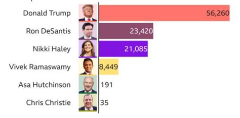 2024 ABD Başkanlık Seçimleri Trump ın Iowa daki ön seçim zaferi ne