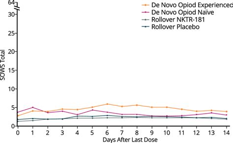 Mean Total Subjective Opiate Withdrawal Scale Sows Scores After Last