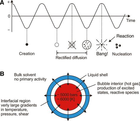 Process Intensification