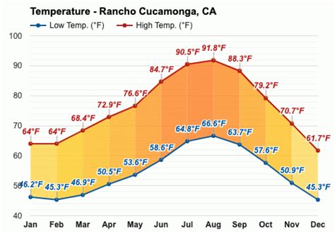 Yearly & Monthly weather - Rancho Cucamonga, CA