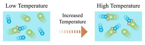 Effect Of Temperature On The Rate Of Reaction Gcse Chemistry Revision