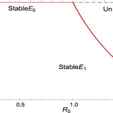 Plot Of N Vs R 0 Showing The Transcritical Bifurcation At R 0 1