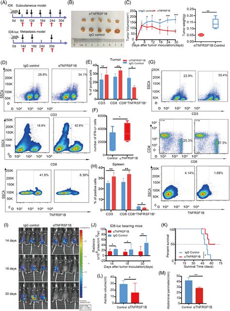 Singlecell Transcriptomics Identify TNFRSF1B As A Novel Tcell