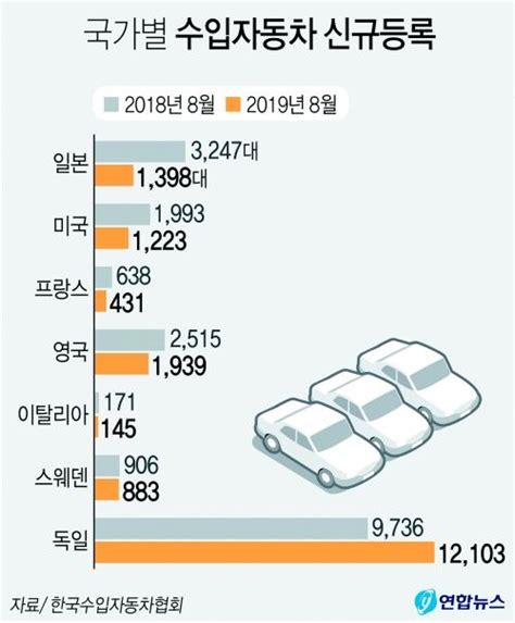 ‘불매운동 직격탄 일본차 추락 어디까지 부산일보