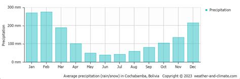 Cochabamba Weather & Climate | Year-Round Guide with Graphs