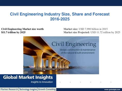 Civil Engineering Market 2016 2025 Ppt