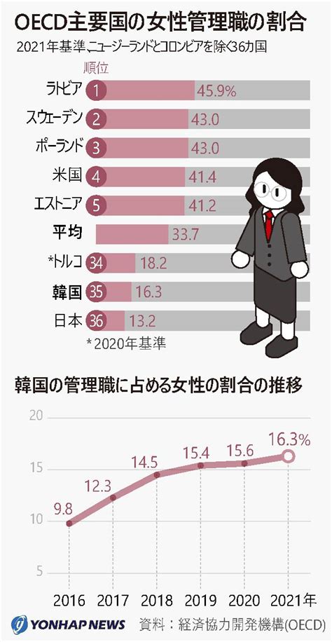 Oecd主要国の女性管理職の割合 연합뉴스