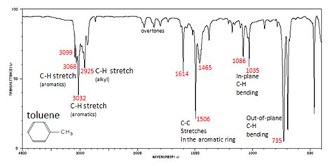 Espectroscopia De Compuestos Arom Ticos Libretexts Espa Ol