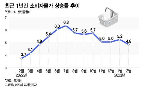 美·유럽 악소리 나는데 韓 물가 잡히나10개월 만에 4대 머니투데이