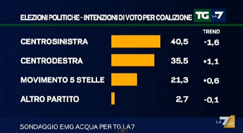 Sondaggio Emg Per Tgla Crolla Pd Salgono M S E Forza Italia