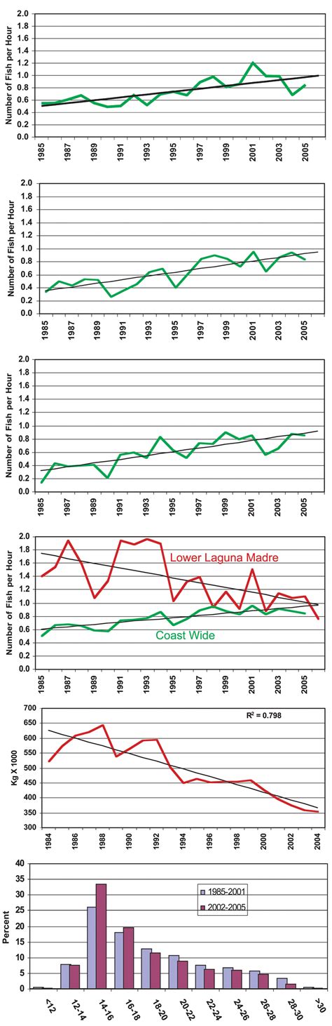 Spotted Seatrout In The Lower Laguna Madre A Regional Approach To