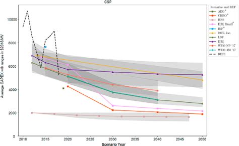 Comparison Of Average CAPEX With Assumption Ranges When Available Of