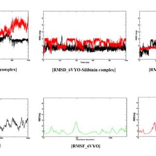 A Root Mean Square Deviation Rmsd Trajectories Of Macromolecules