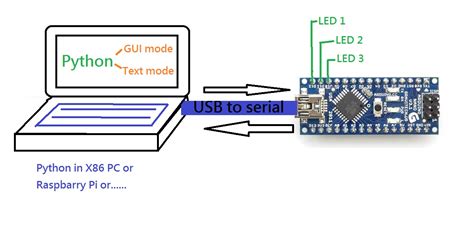 Using Python With Arduino Controlling An Led Arduino Python Images