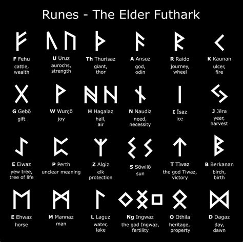 Viking runes - Elder Futhark by Tony | Download free STL model ...