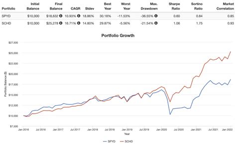 Spyd Vs Schd Spdr Dividend Etf Vs Schwab Dividend Etf