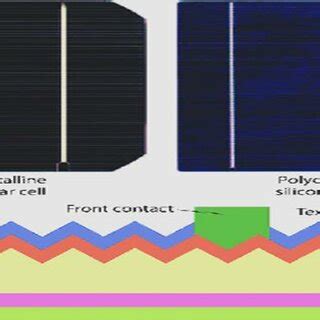 Typical mono-and polycrystalline silicon solar cells (top), and ...