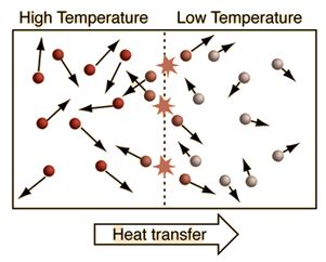 thermodynamics - Temperature and kinetic energy of molecules - Physics ...